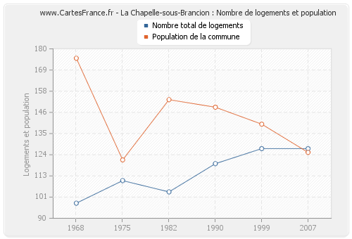 La Chapelle-sous-Brancion : Nombre de logements et population